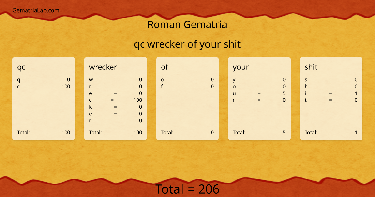 qc wrecker of your shit in roman Gematria